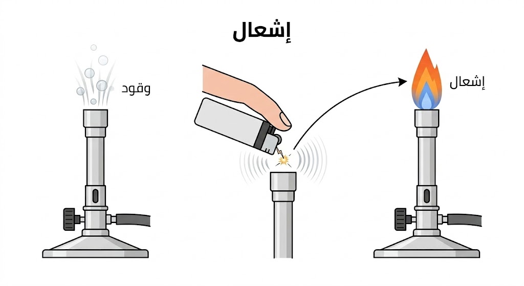 توضيح مفهوم طاقة التنشيط من خلال شرارة إشعال الوقود